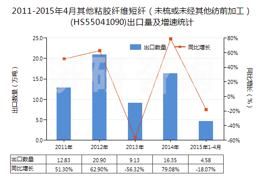 2011-2015年4月其他粘膠纖維短纖（未梳或未經(jīng)其他紡前加工）(HS55041090)出口量及增速統(tǒng)計